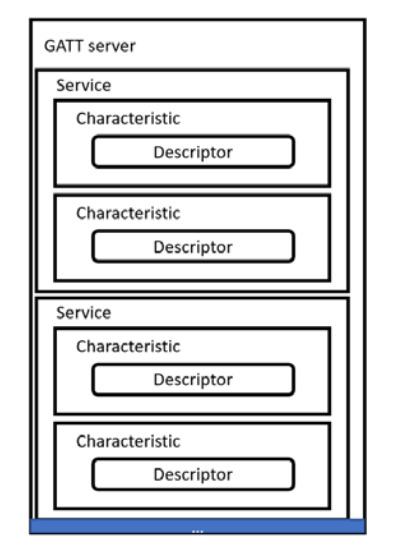 GATT server layout